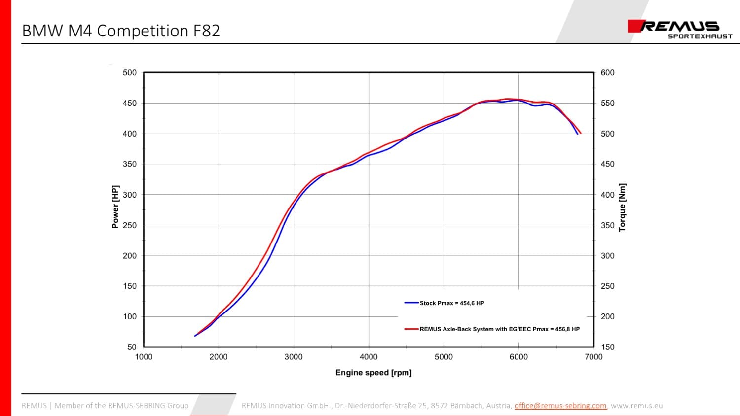 BMW M4 F82 LCI COMPETITION - REMUS DUPLEX SPORTAUSPUFF – Bild 3