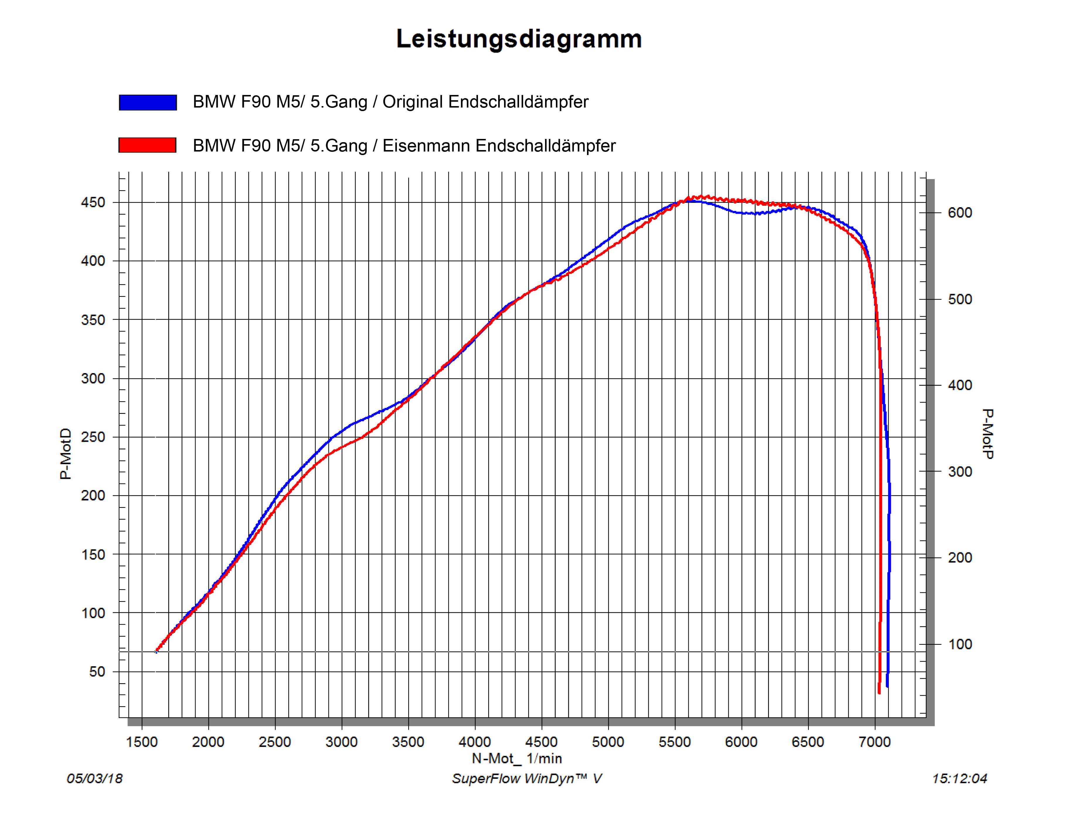 BMW M5 - EISENMANN DUPLEX SPORTAUSPUFF ANLAGE – Bild 3